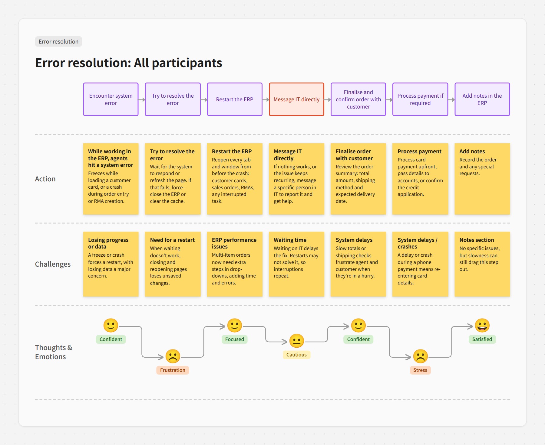 Journey map of error resolution mid-call, in seven stages from hitting a system error to adding notes, with actions, challenges and emotions. Emotions drop to frustrated after the error and to stressed during payment
