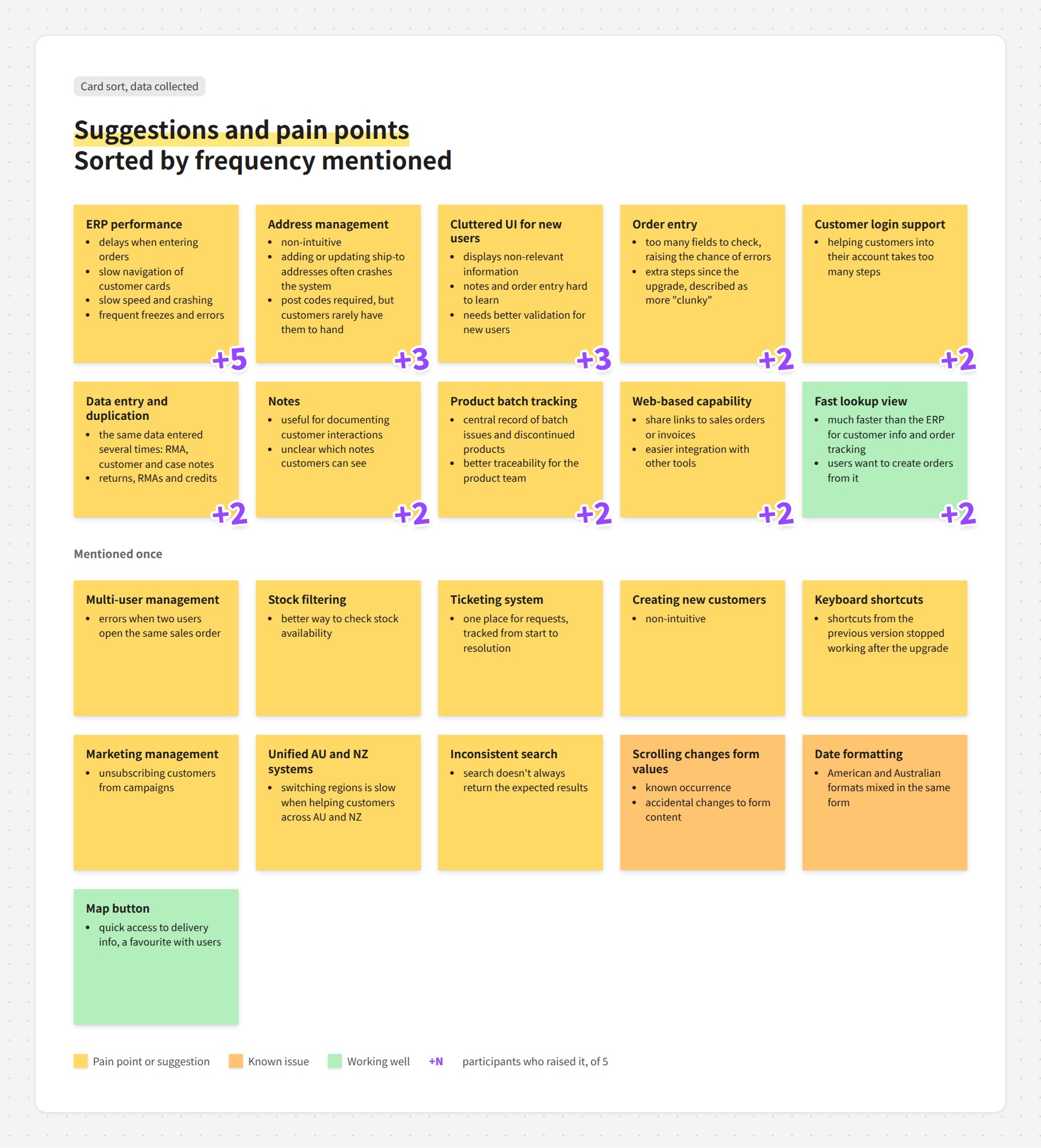 Card sort of pain points and suggestions as sticky notes, ranked by how many of the five participants raised them. ERP performance was raised by all five, address management and cluttered screens by three, and seven others by two