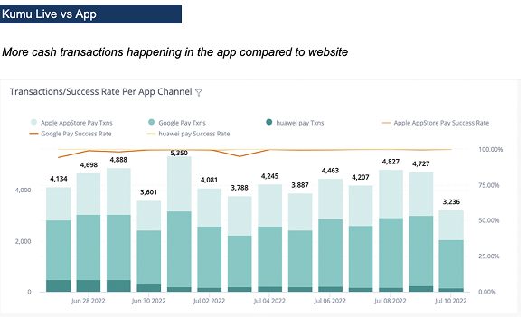 Chart comparing cash transactions in the Kumu app with the website